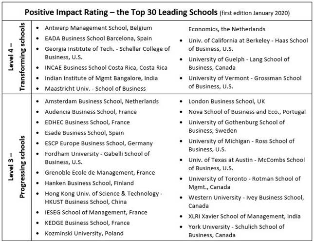 Overview of top 30 leading schools of the Positive Impact Rating, edition 2020