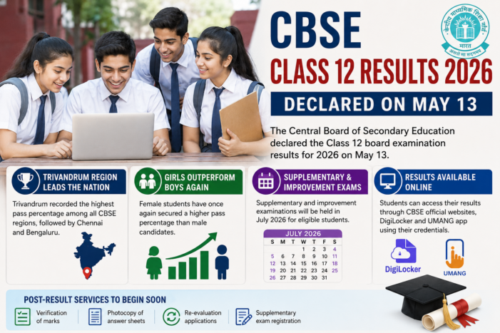 CBSE Announces Class 12 Results 2026; Trivandrum Region Leads National Performance