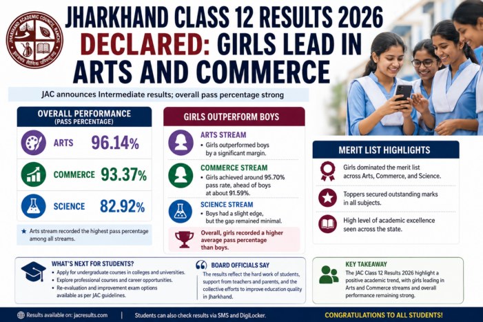 Jharkhand Class 12 Results 2026 Declared: Girls Lead in Arts and Commerce