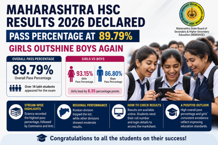 Maharashtra HSC Results 2026 Declared: Pass Percentage at 89.79%, Girls Outshine Boys