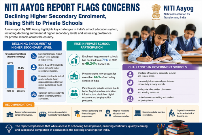 NITI Aayog Highlights Concerns Over Higher Secondary Enrolment and Rise of Private Schools