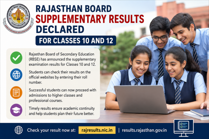 Rajasthan Board Declares Supplementary Examination Results for Classes 10 and 12