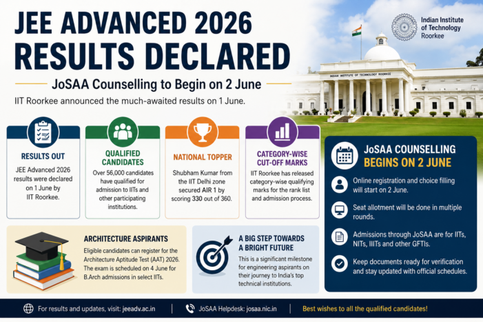 JEE Advanced 2026 Results Announced; Qualified Students Prepare for Counselling